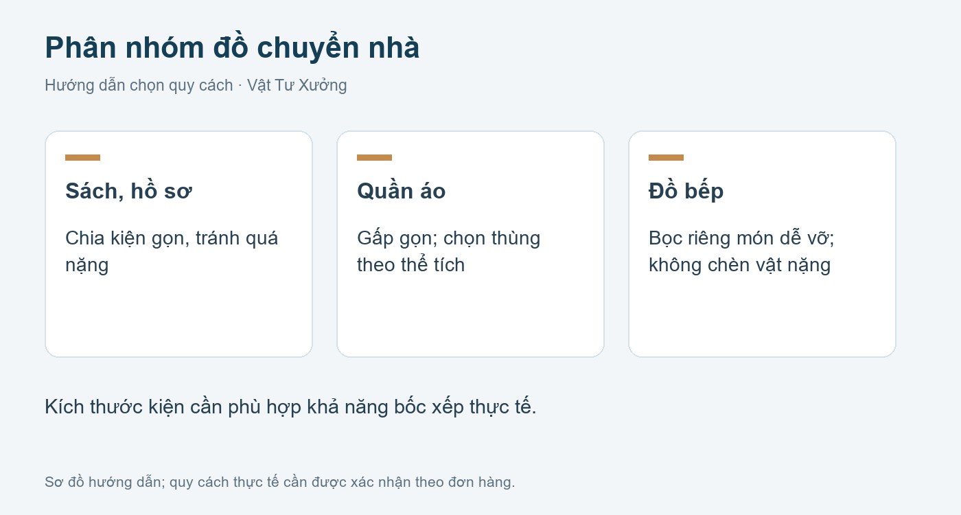 Sơ đồ chọn quy cách: thùng carton chuyển nhà