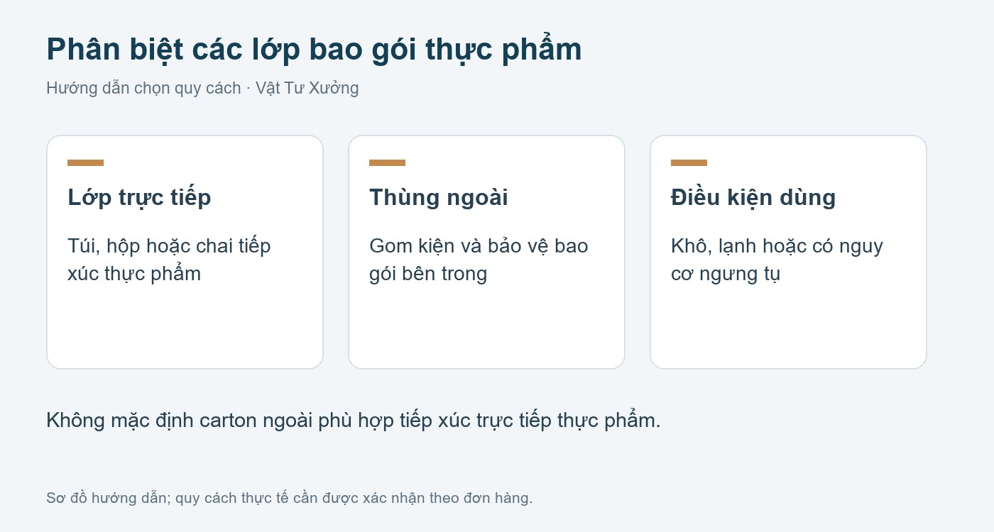 Sơ đồ chọn quy cách: thùng carton đựng thực phẩm
