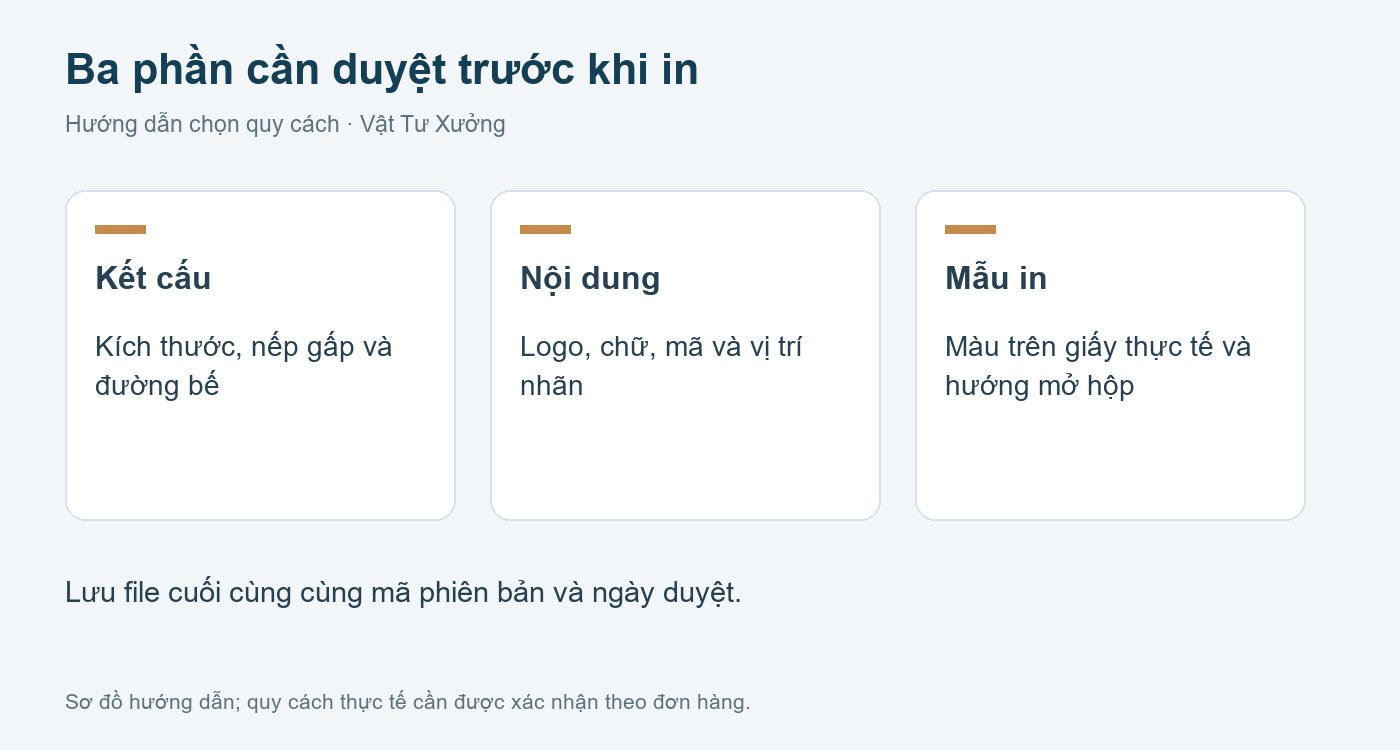 Sơ đồ chọn quy cách: in thùng carton theo yêu cầu