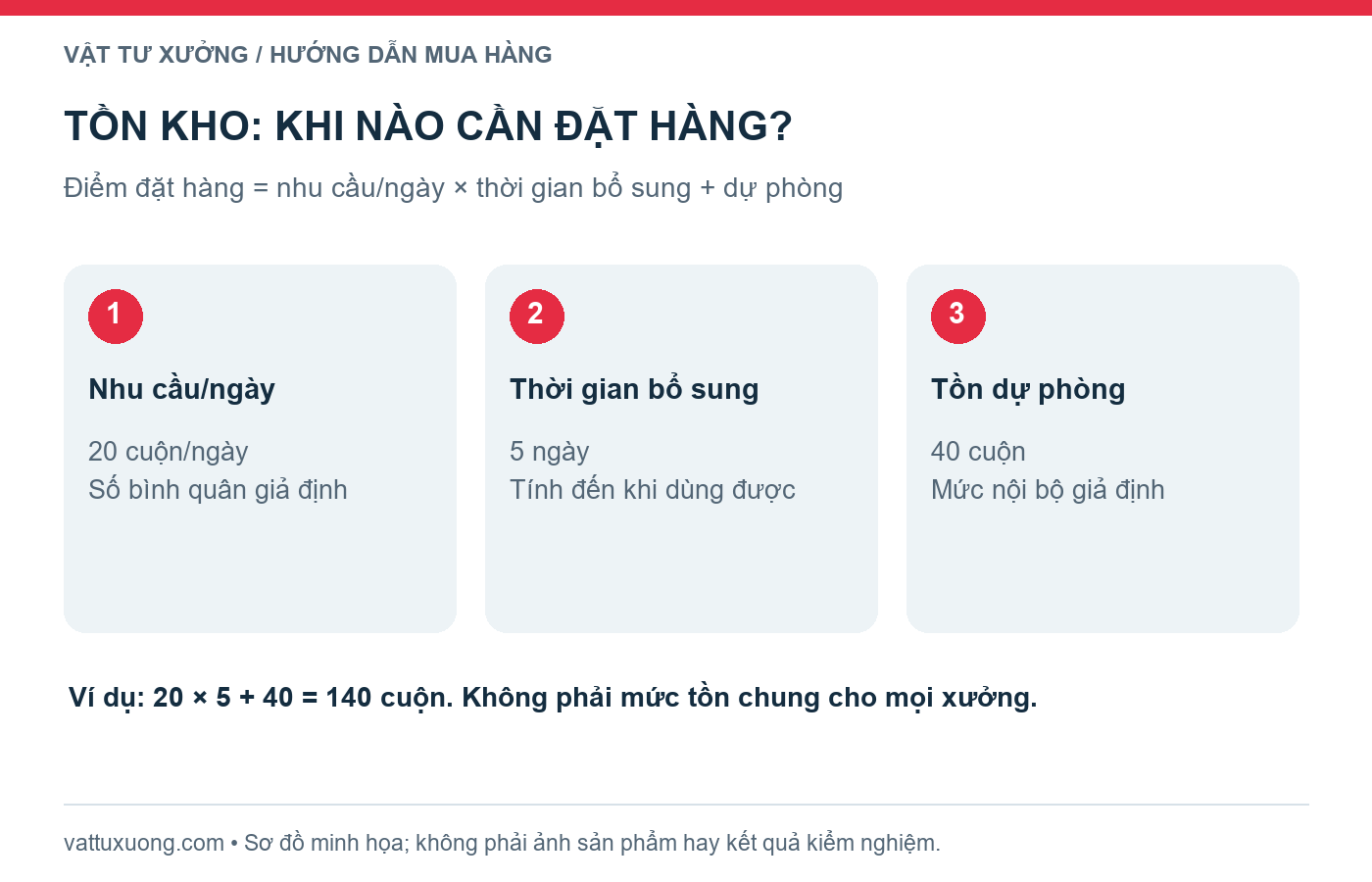 Ví dụ tính điểm đặt hàng vật tư: 20 cuộn mỗi ngày nhân 5 ngày cộng 40 cuộn dự phòng