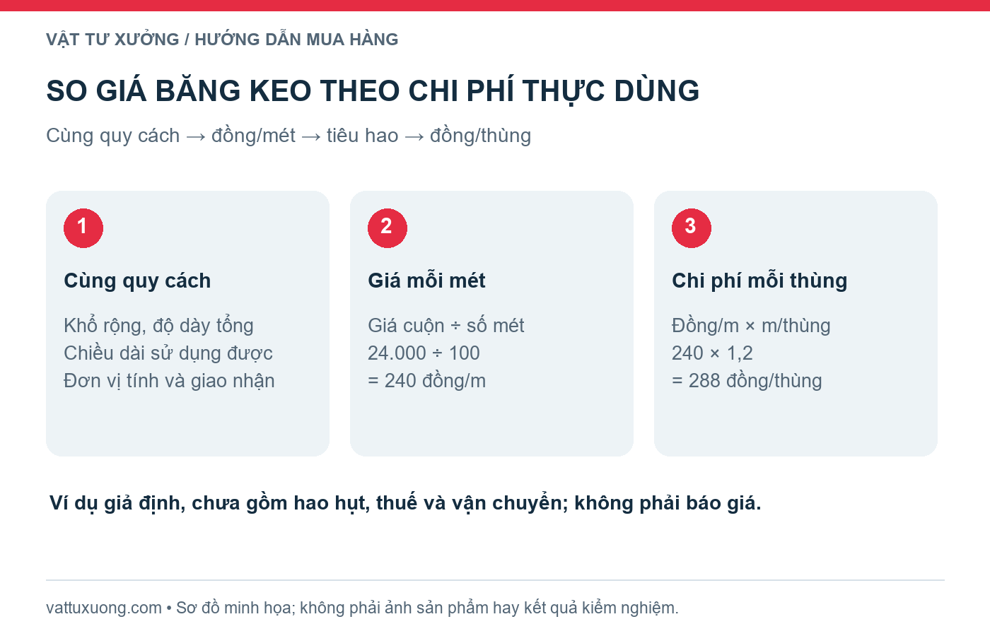 Sơ đồ quy đổi giá băng keo từ đồng trên mét sang chi phí mỗi thùng