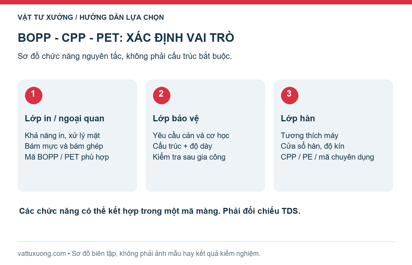 Sơ đồ nguyên tắc xác định lớp in, lớp bảo vệ và lớp hàn trước khi chọn mã màng