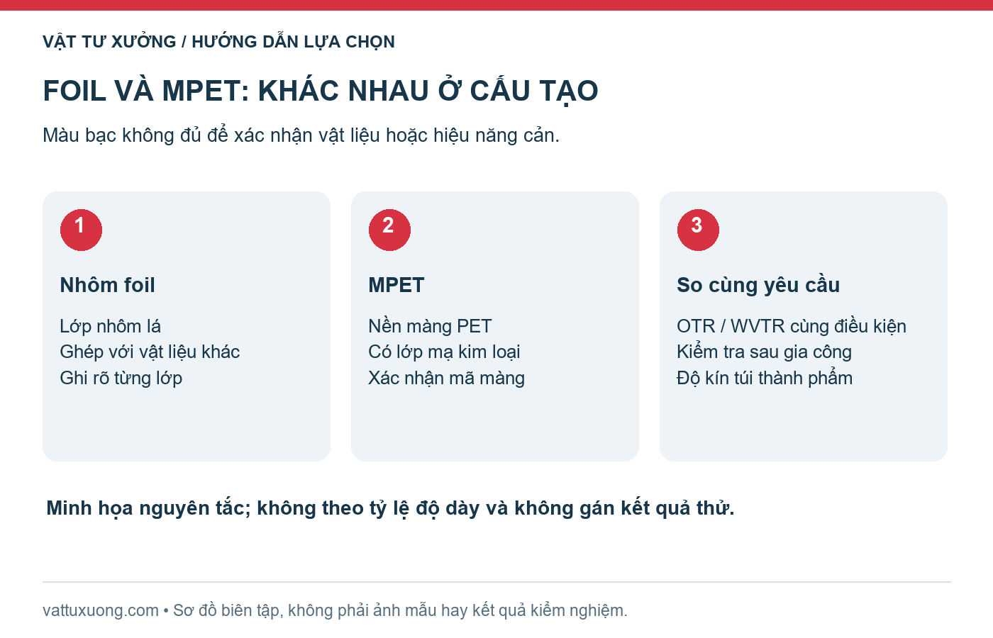 Sơ đồ phân biệt lớp nhôm foil độc lập với nền PET được mạ kim loại, không theo tỷ lệ độ dày